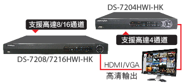 HIKVISION WD1 DVR 錄影機 監控方案