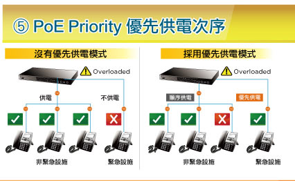  PoE Priority 優先供電次序